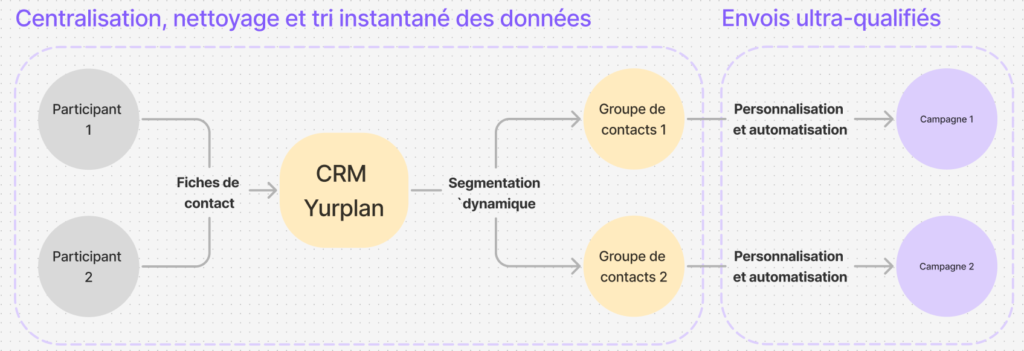 crm événementiel